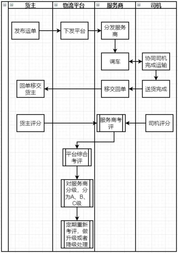 一种基于物流平台的服务商分类管理方法与流程