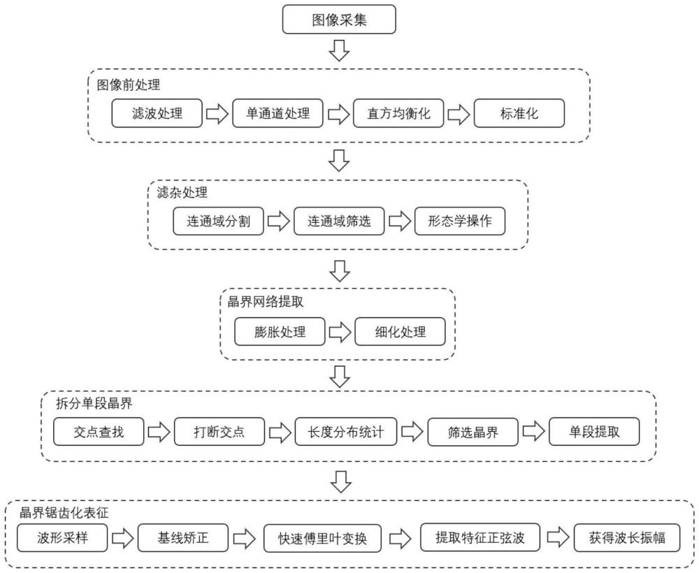 一種基于計算機視覺的晶界鋸齒化表征方法及裝置