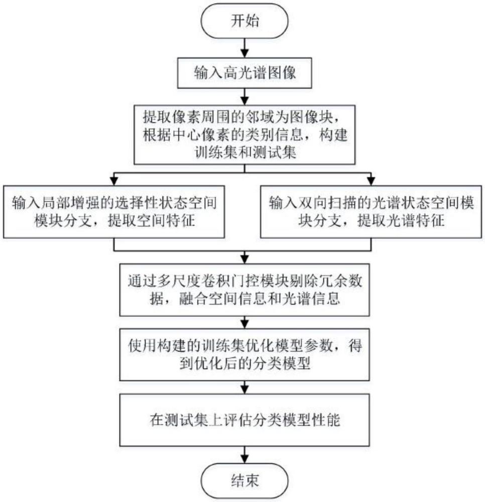 一種基于局部增強(qiáng)選擇性狀態(tài)空間模型的高光譜分類方法