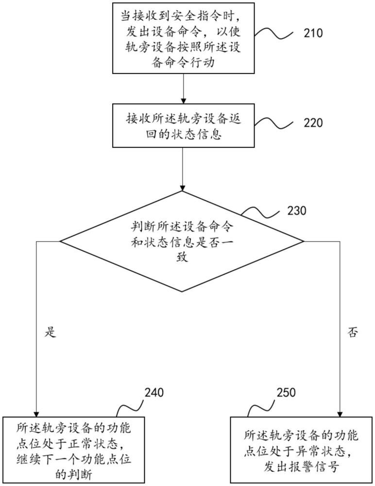 一種信號(hào)系統(tǒng)軌旁設(shè)備一致性測(cè)試的方法及電子設(shè)備與流程