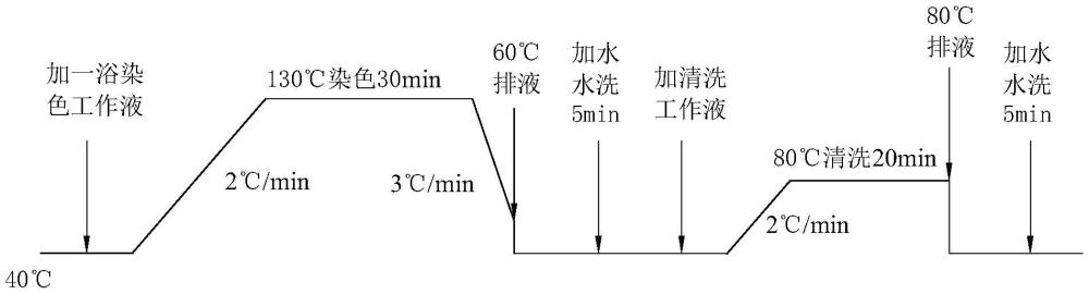 一種滌粘織物一浴染色工藝的制作方法