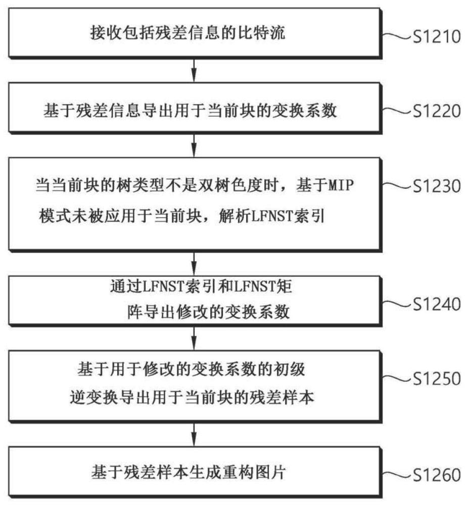 基于变换的图像编译方法及其装置与流程