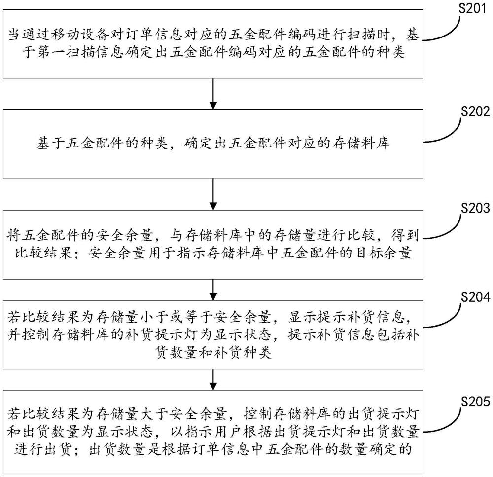 一种五金配件的入库出货方法及装置与流程