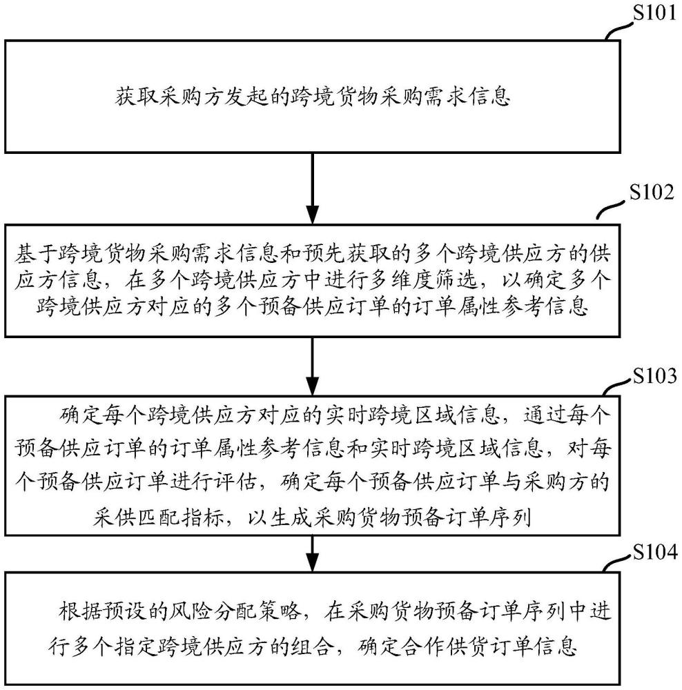 一种跨境供应链的供应订单管理方法、设备及介质与流程