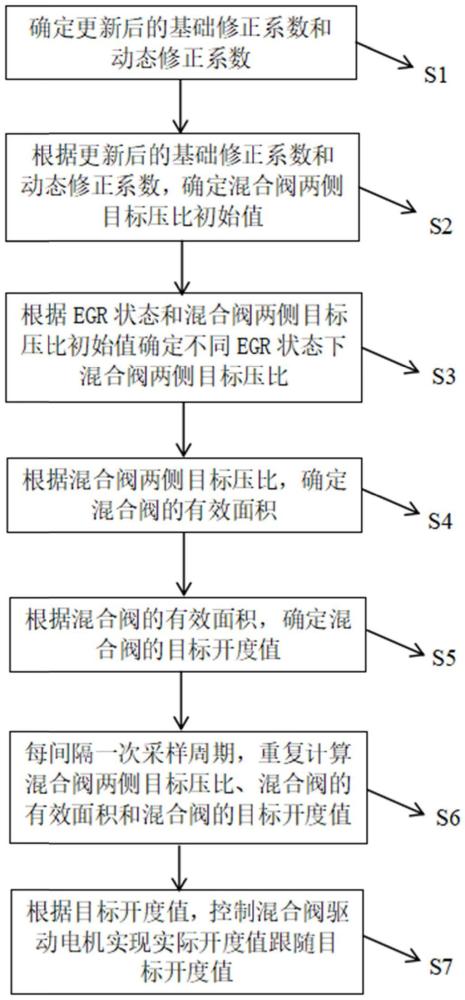 一種改善EGR率動態(tài)響應的控制方法與流程