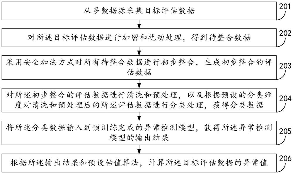 一种异常数据评估方法、装置、设备及其存储介质与流程