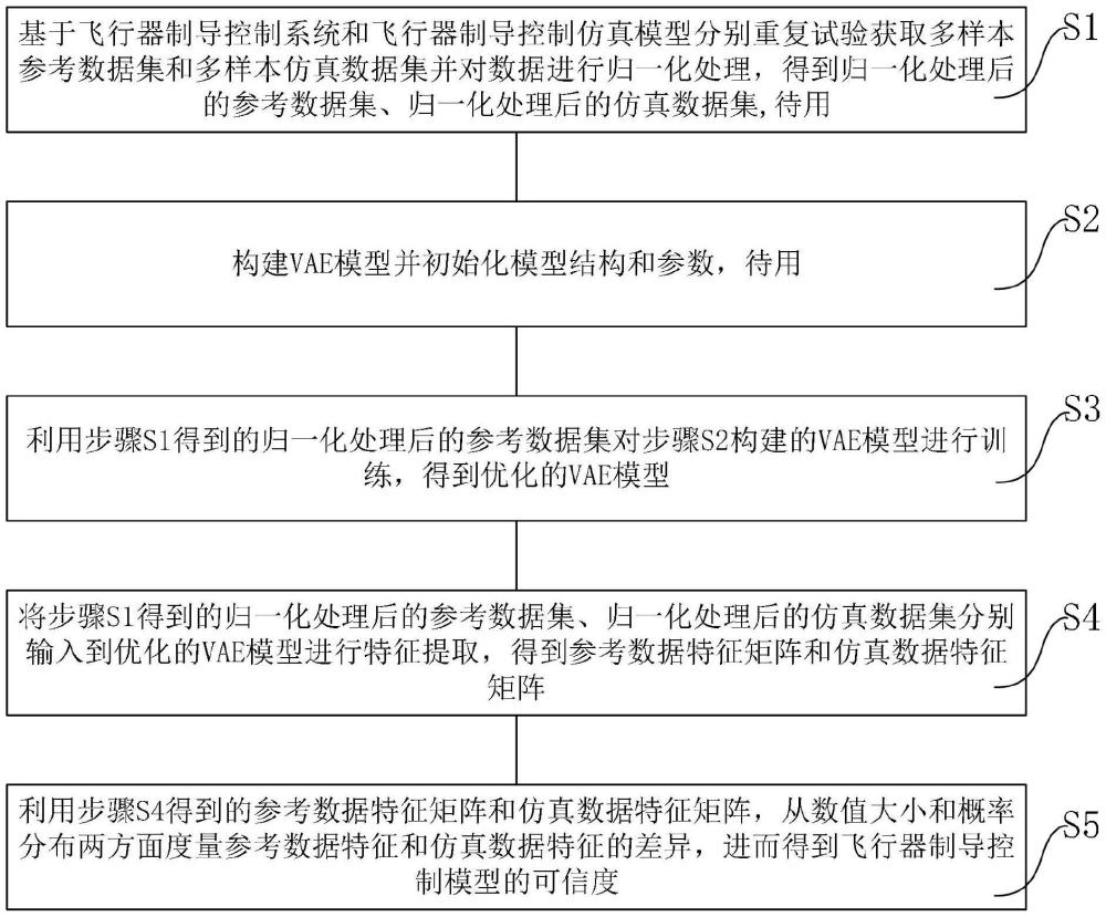 一種基于VAE的飛行器制導(dǎo)控制模型智能驗證方法、電子設(shè)備及存儲介質(zhì)