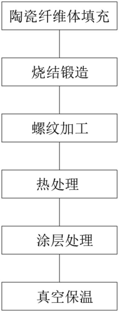 一种M4-M6中直径C/SiC陶瓷基复合材料螺栓的制备方法与流程