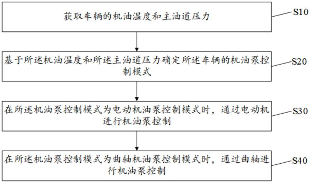 機(jī)油泵控制方法、裝置、設(shè)備、存儲(chǔ)介質(zhì)及產(chǎn)品與流程