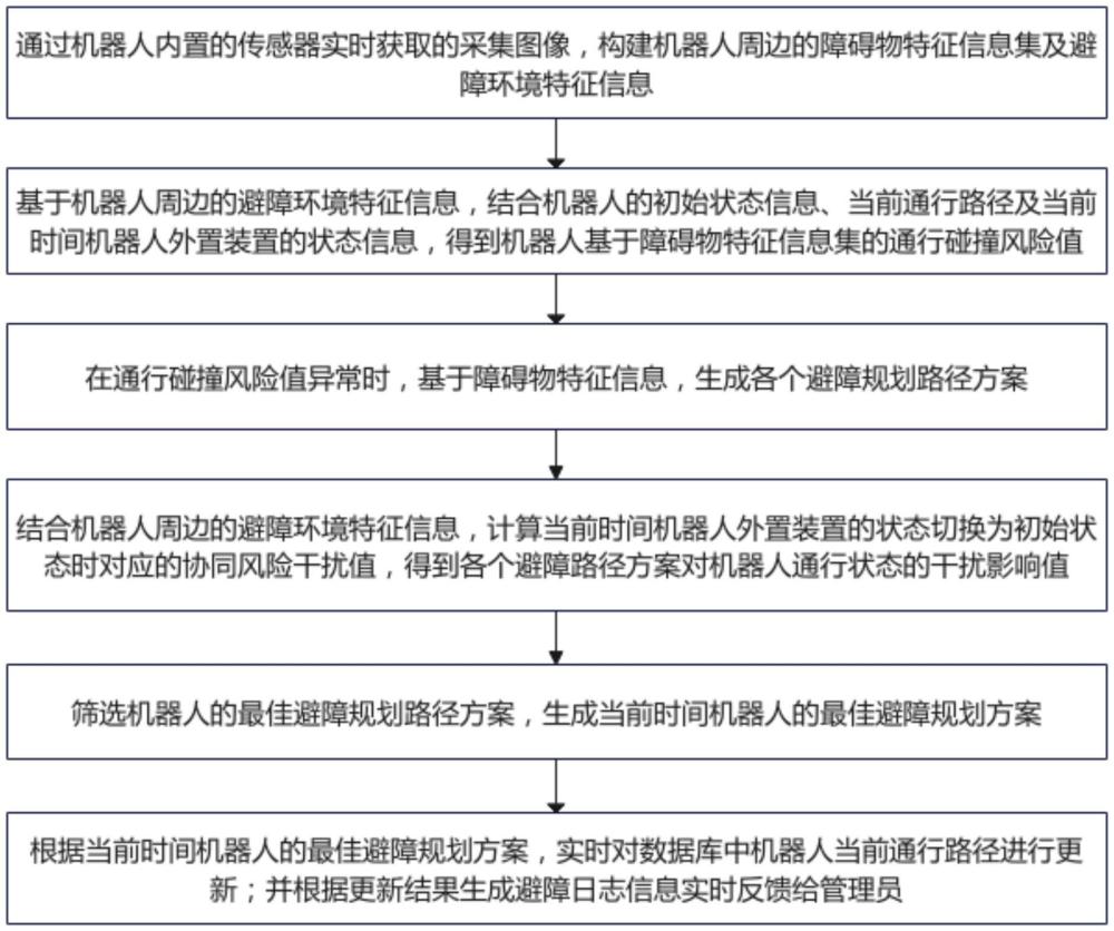 一種基于環(huán)境信息的機(jī)器人智能避障系統(tǒng)及方法