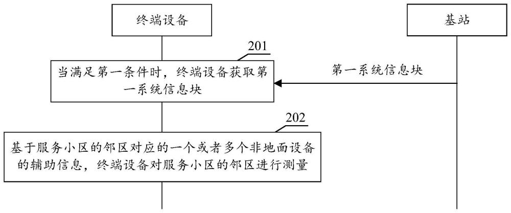 通信方法和通信裝置與流程