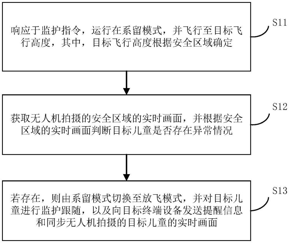 無人機(jī)及其監(jiān)護(hù)兒童的方法、存儲介質(zhì)、控制器與流程