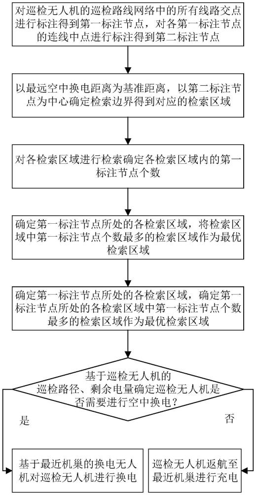 一種機(jī)巢布址和無人機(jī)返航路徑規(guī)劃方法與流程