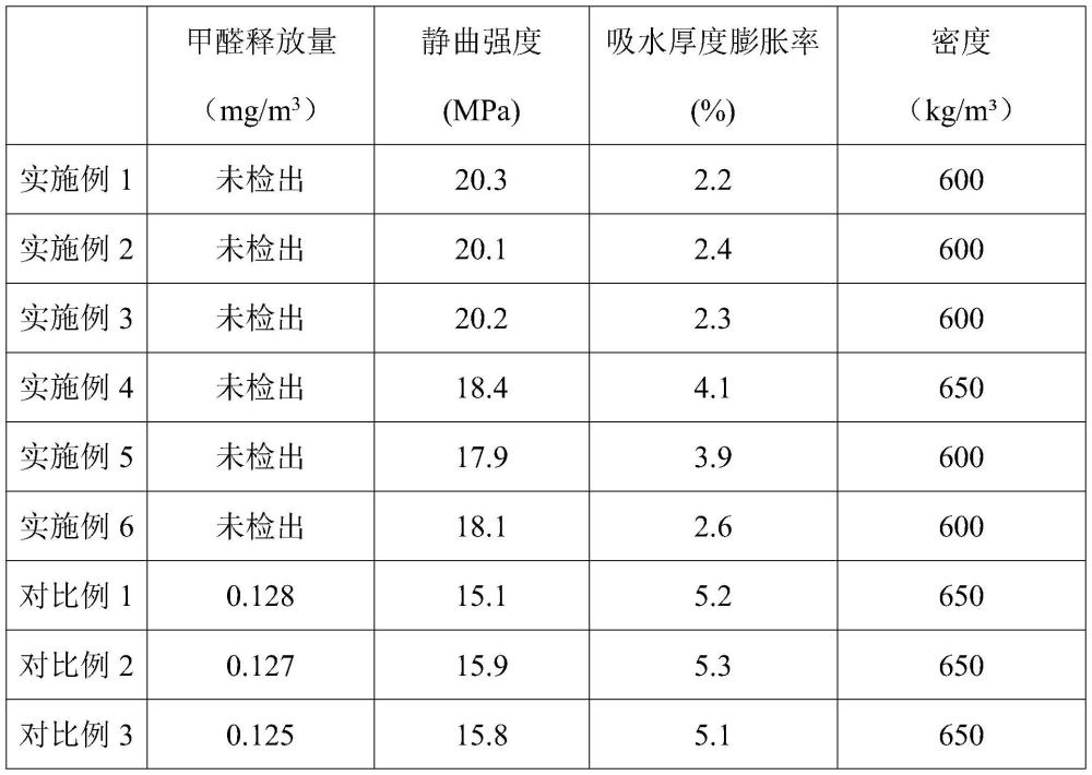 一種無(wú)醛剝皮全楊木刨花板生產(chǎn)工藝的制作方法