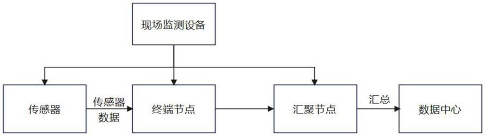 一种多类型传感器数据采集与传输方法及装置与流程