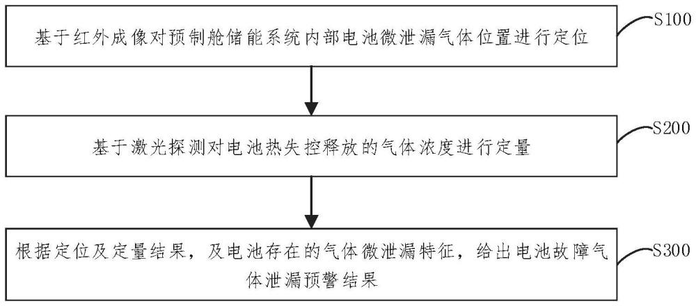 一種電池儲能系統(tǒng)微泄漏氣體探測及預(yù)警方法和系統(tǒng)與流程