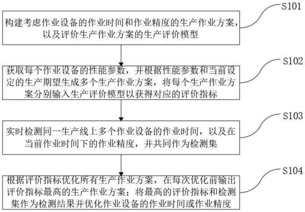 一种自动化集群作业设备的生产检测方法及系统与流程