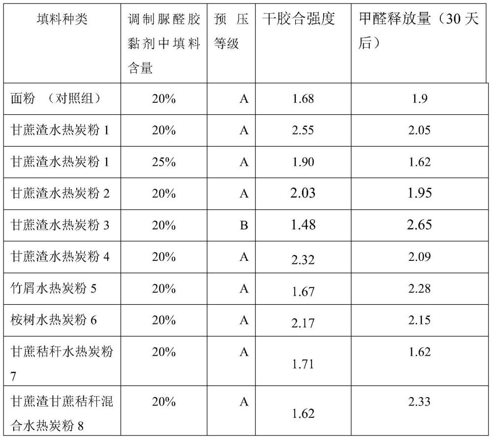 一種在脲醛膠黏劑中面粉填料全替代的水熱炭粉末粉的制備方法及其在膠合板中的應(yīng)用