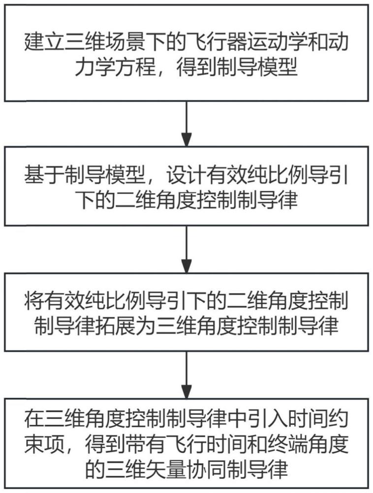 帶有飛行時間和終端角度約束的三維矢量協(xié)同制導(dǎo)律設(shè)計方法