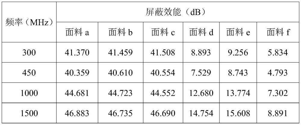 一種含銀的防輻射氨綸面料及其制備方法