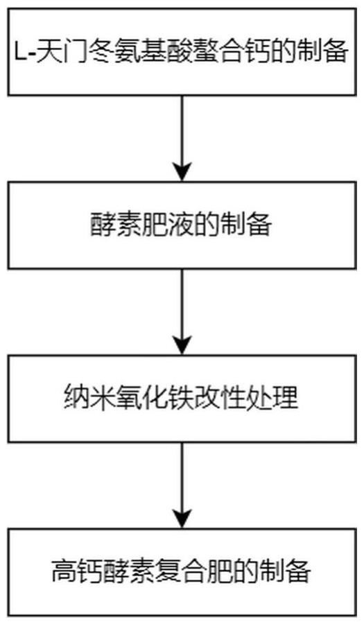 一種高鈣酵素復(fù)合肥及其制備方法