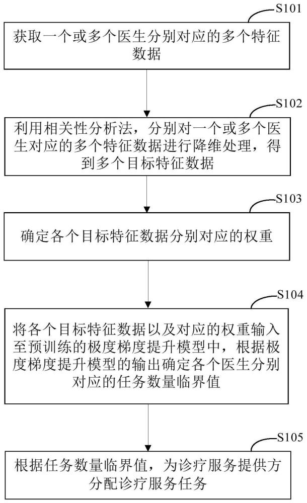 一种诊疗服务任务的分配方法和装置与流程