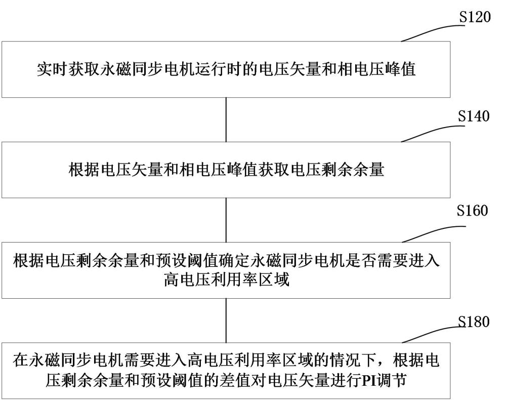 永磁同步電機(jī)的控制方法、裝置、電機(jī)控制器、可讀存儲介質(zhì)和程序產(chǎn)品與流程