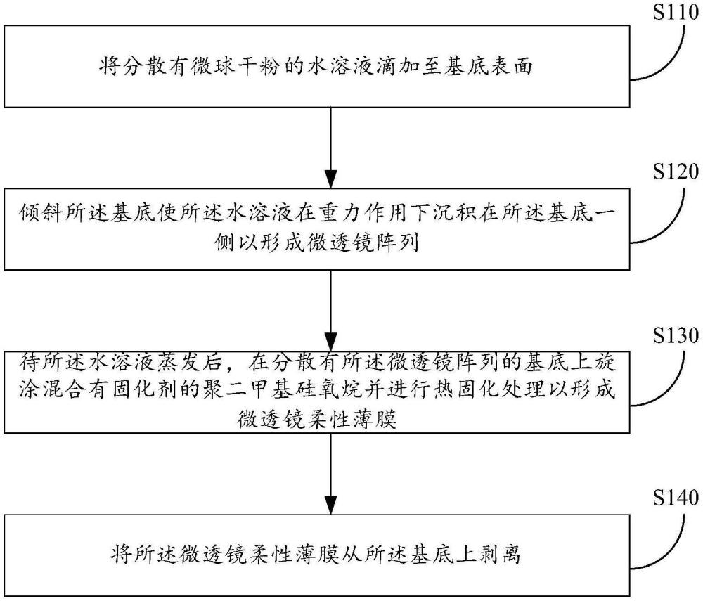 微透鏡柔性薄膜、制作方法及超分辨率顯微光學(xué)成像系統(tǒng)