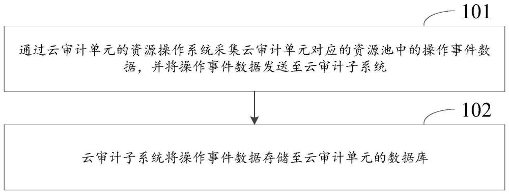 云審計(jì)方法、裝置、系統(tǒng)、電子設(shè)備及介質(zhì)與流程