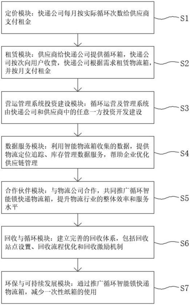 一種基于物聯(lián)網(wǎng)的循環(huán)智能鎖快遞物流箱商業(yè)運(yùn)營系統(tǒng)的制作方法