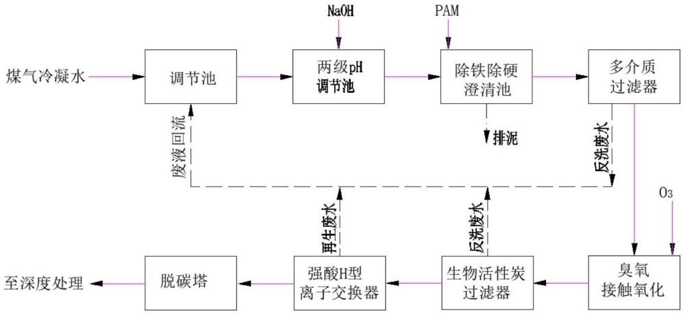 一種高爐煤氣冷凝水零排放預(yù)處理方法及其處理系統(tǒng)與流程