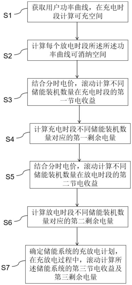 基于用電功率曲線測算儲能柜裝機(jī)數(shù)量的方法與流程