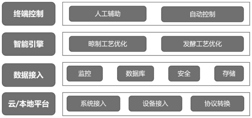 基于物联网技术的雪茄烟发酵方法及系统与流程