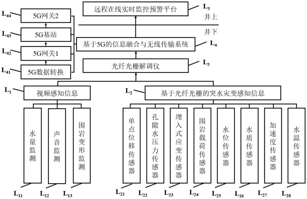 礦山突水災(zāi)變智能感知系統(tǒng)、精準(zhǔn)監(jiān)測(cè)預(yù)警系統(tǒng)及設(shè)備的制作方法