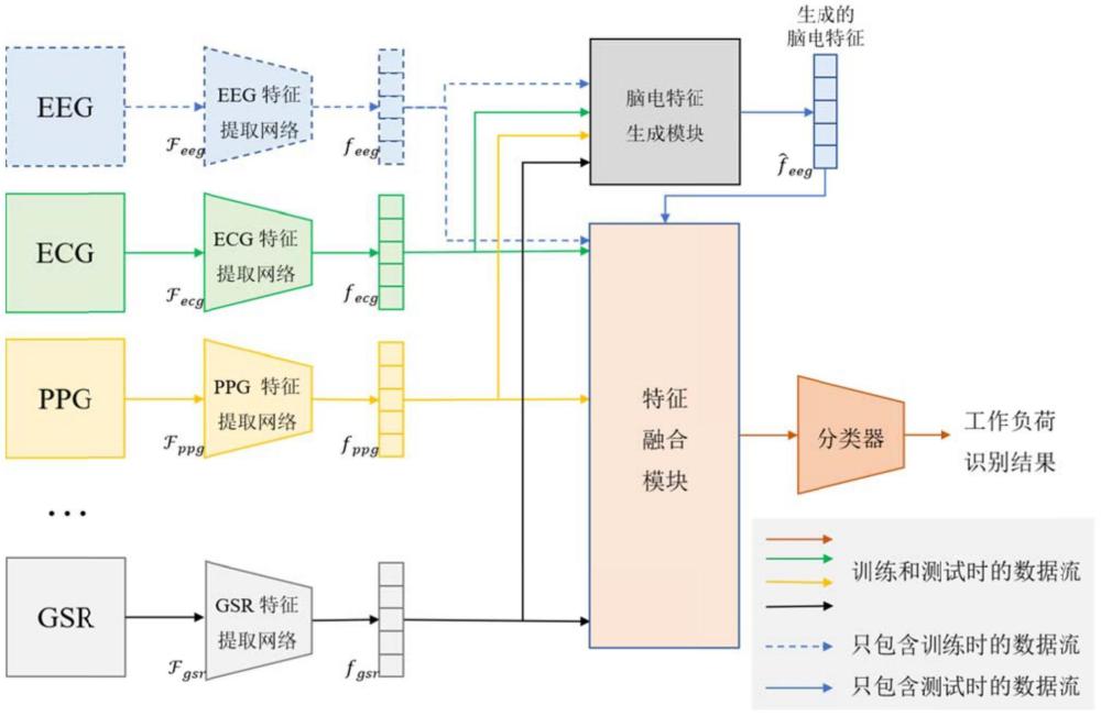 缺失脑电模态下的工作负荷识别方法