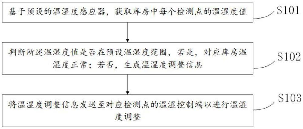 一種庫房溫濕度自動調(diào)整方法及系統(tǒng)與流程