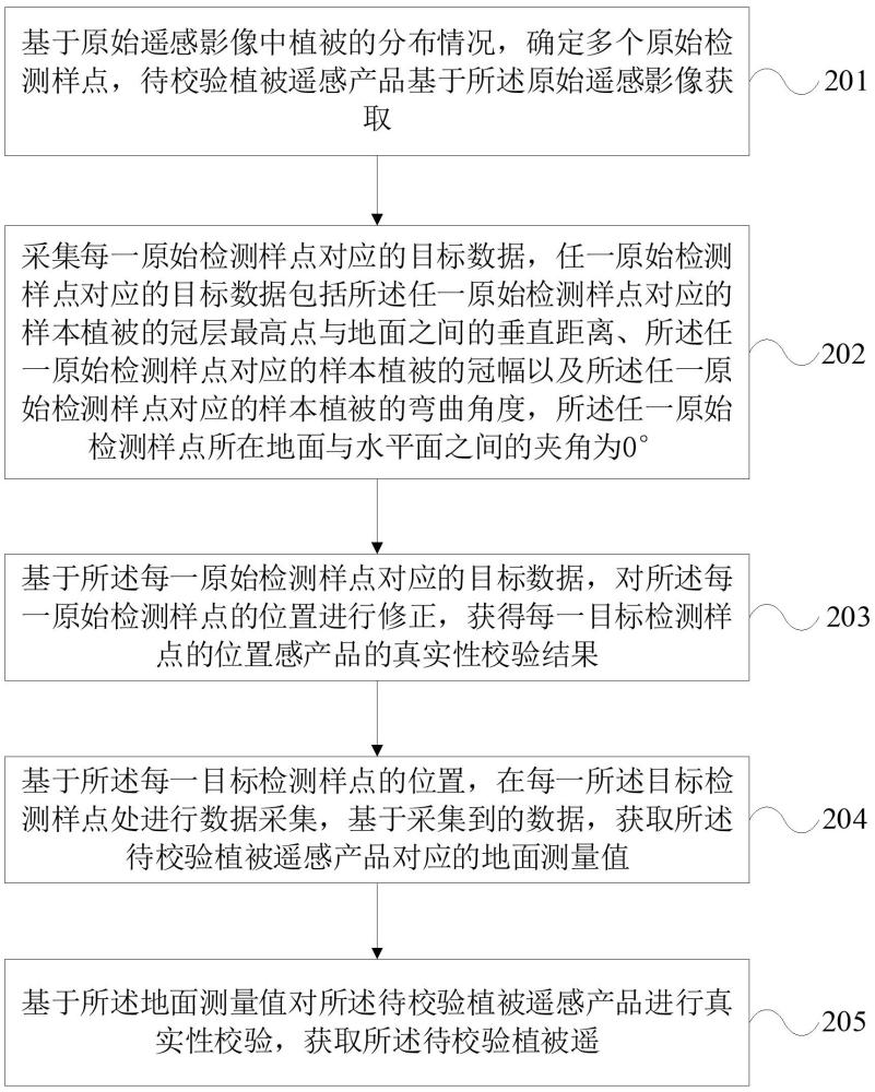 植被遙感產(chǎn)品真實(shí)性檢驗(yàn)方法、裝置、設(shè)備及介質(zhì)