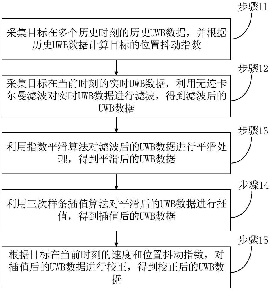 一種基于UWB的室內(nèi)定位方法及相關(guān)設(shè)備與流程