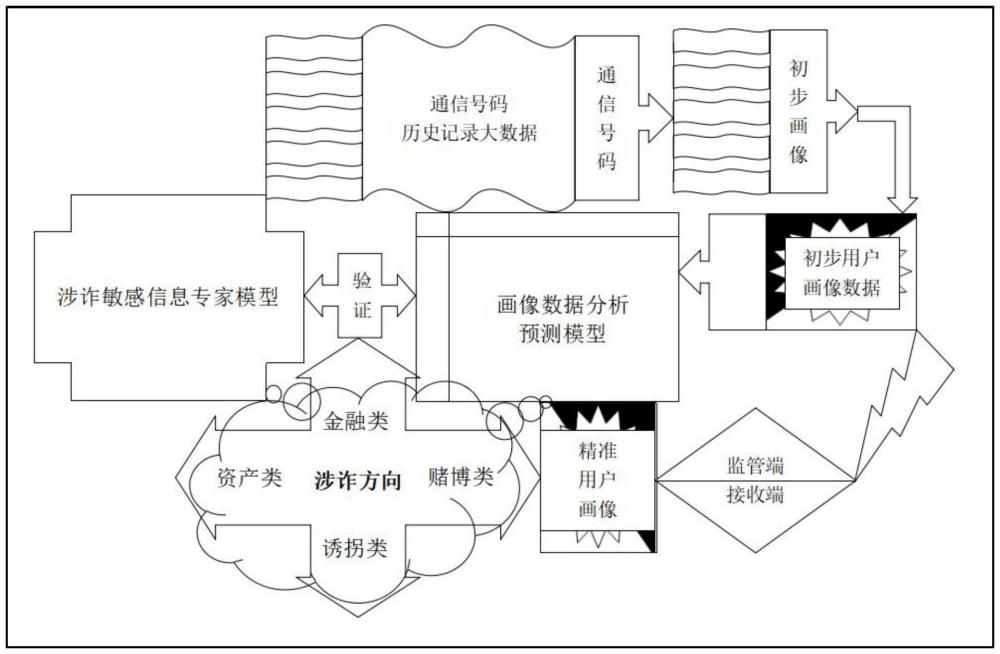 基于用戶畫像的涉詐號碼識別方法及系統(tǒng)與流程