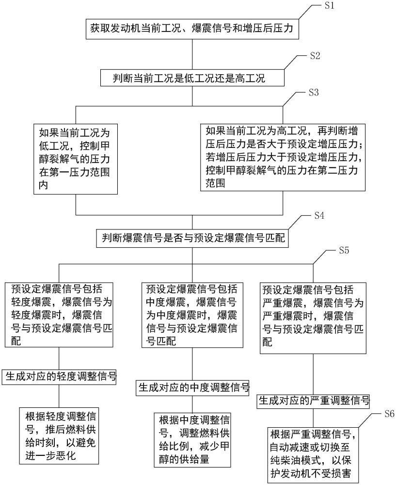 一種甲醇柴油雙燃料發(fā)動機的控制方法及控制系統(tǒng)與流程