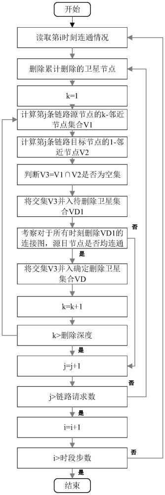 一种影响巨星座通信性能降级的节点敏感性分析方法