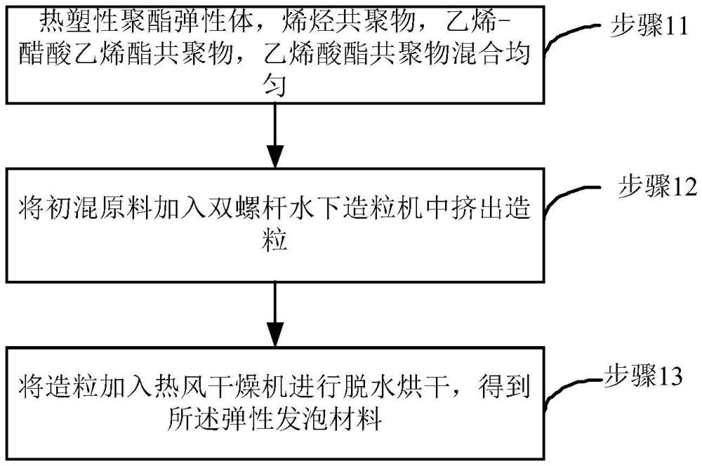 彈性發(fā)泡材料、其制備方法、以及由其制得的運動鞋中底與流程