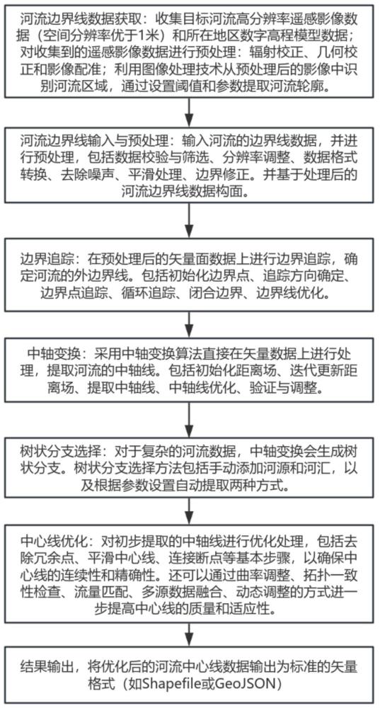 一种矢量面河流中心线提取方法及系统与流程