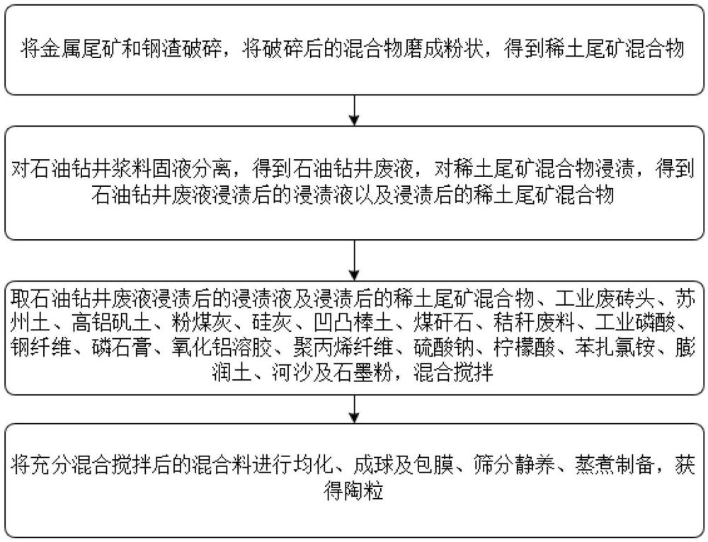 一種金屬尾礦和鋼渣混合制備的陶粒及其方法與流程