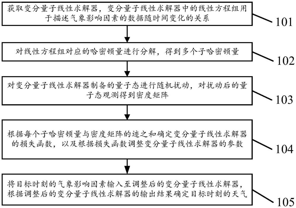 一種量子天氣預報方法及裝置與流程