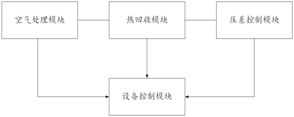 药企业洁净空调节能控制系统及方法与流程