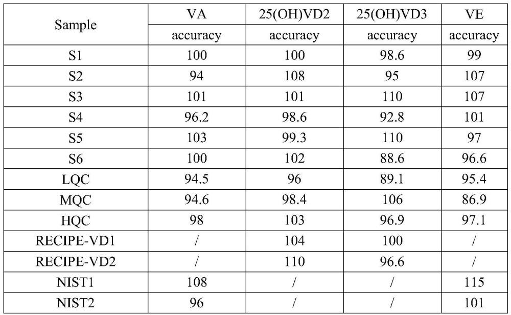 用于血清或血漿中脂溶性維生素提取的內(nèi)標(biāo)溶液、用于檢測的前處理試劑和前處理方法與流程