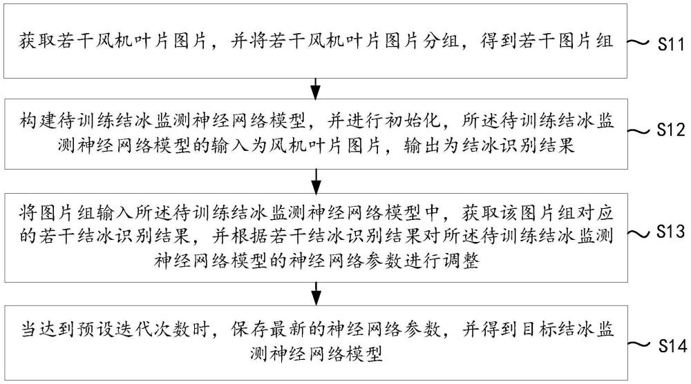 一种风机叶片结冰监测方法、装置、设备以及介质与流程