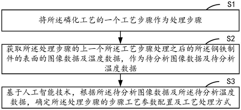 钢铁制件表面处理过程的数据分析方法与流程