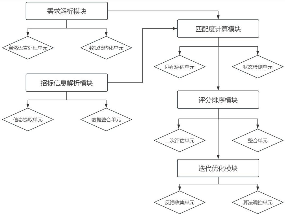 基于數據挖掘技術的招標信息智能篩選方法及系統(tǒng)與流程